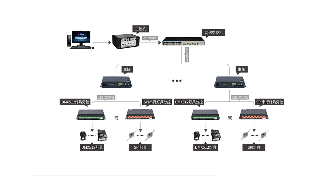 聯(lián)機控制系統(tǒng)