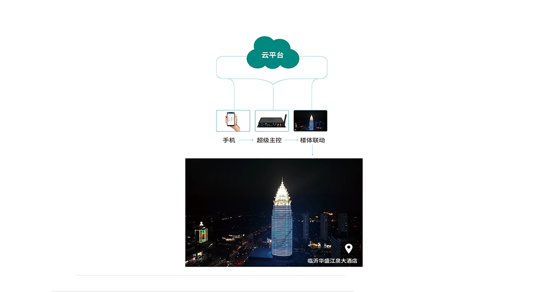 手機遠(yuǎn)程控制系統(tǒng)
